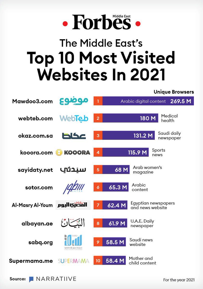 #Forbes has ranked the 10 Most Visited Websites in MEA in 2021.
News websites and aggregators were the most popular, led by Jordan's #Mawdoo3.

on.forbesmiddleeast.com/r1qa
 <a href="/mawdo3/">Mawdoo3</a> <a href="/WebTeb_com/">ويب طب - WebTeb</a> <a href="/OKAZ_online/">عكاظ</a> <a href="/sayidatynet/">مجلة سيدتي</a> <a href="/AlBayanNews/">صحيفة البيان</a> <a href="/AlMasryAlYoum/">المصري اليوم</a> <a href="/sabqorg/">صحيفة سبق الإلكترونية</a>