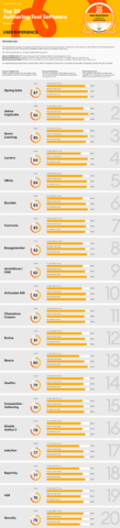 lancenoland1's tweet image. 🔥 The Top 20 Authoring Tool Software Based On User Experience—Infographic

This Top 20 Authoring Tools list has been created using a holistic approach and is based on input from actual #AuthoringTool users.

Learn more: ow.ly/Nwcl50HBe8S
 
#userex…