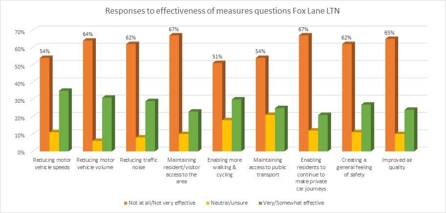 stopenfieldltns's tweet photo. Go figure….@EnfieldCouncil and @Nesil_Caliskan. You insist you won’t have a referendum. So how exactly are you going to explain to the electorate why you have chosen to ignore a clear majority of negative opinion on Fox Lane LTN from the residents? https://t.co/rSv9LbFXdV