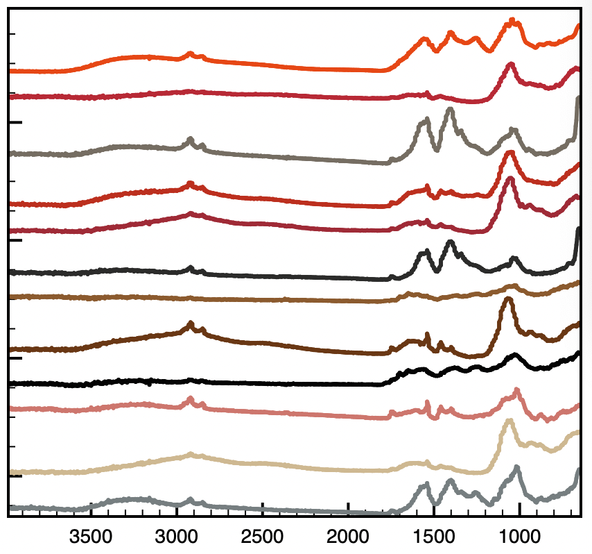 heterocat's tweet photo. I wouldn't publish this as is for accessibility reasons, but the IR curves are the same colors as the dye baths themselves. I like how easy it is to graph data in #Plot2 https://t.co/eNonkJ5820