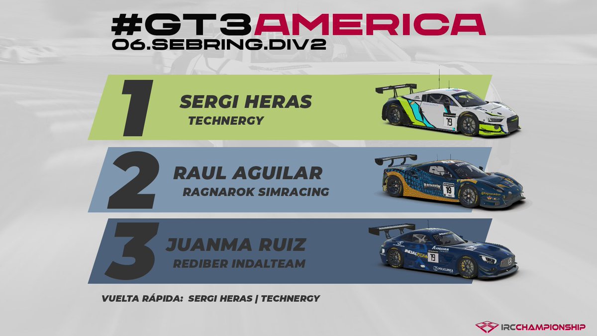 IRC Controller (@irccontroller) on Twitter photo #AmericanTourGT3 🇺🇸
¡CAMPEONES!
🏆 <a href="/TechnergyRacing/">Technergy</a> con el dominio de <a href="/SergiHeras/">세르지🌱</a> pole, vr y victoria
🥇Sergi Heras | <a href="/TechnergyRacing/">Technergy</a>
🥈Raul Aguilar | <a href="/RagnarokSim/">Ragnarök SimRacing</a>
🥉Juanma Ruiz | <a href="/IndalteamSim/">INDALTEAM SIMRACING</a>
🏎️Sergi Heras | <a href="/TechnergyRacing/">Technergy</a> #AmericanTourGT3 🇺🇸
¡CAMPEONES!
🏆 <a href="/TechnergyRacing/">Technergy</a> con el dominio de <a href="/SergiHeras/">세르지🌱</a> pole, vr y victoria
🥇Sergi Heras | <a href="/TechnergyRacing/">Technergy</a>
🥈Raul Aguilar | <a href="/RagnarokSim/">Ragnarök SimRacing</a>
🥉Juanma Ruiz | <a href="/IndalteamSim/">INDALTEAM SIMRACING</a>
🏎️Sergi Heras | <a href="/TechnergyRacing/">Technergy</a>
