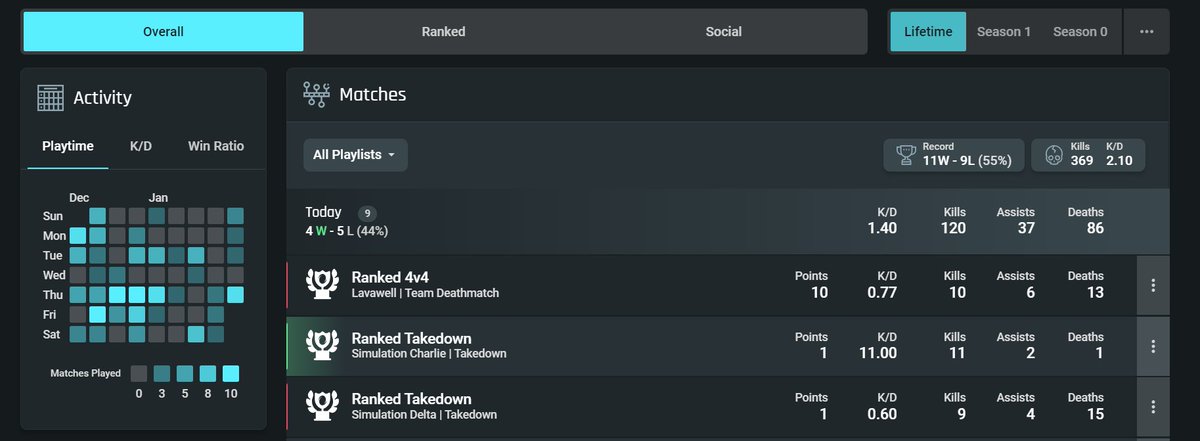Get your <a href="/Splitgate/">Splitgate 2 - Beta</a> performance heatmap, match reports, teammates stats, and so much more - now ready for Season 1!

Your #Splitgate stats are right here: bit.ly/2U1f8Qw