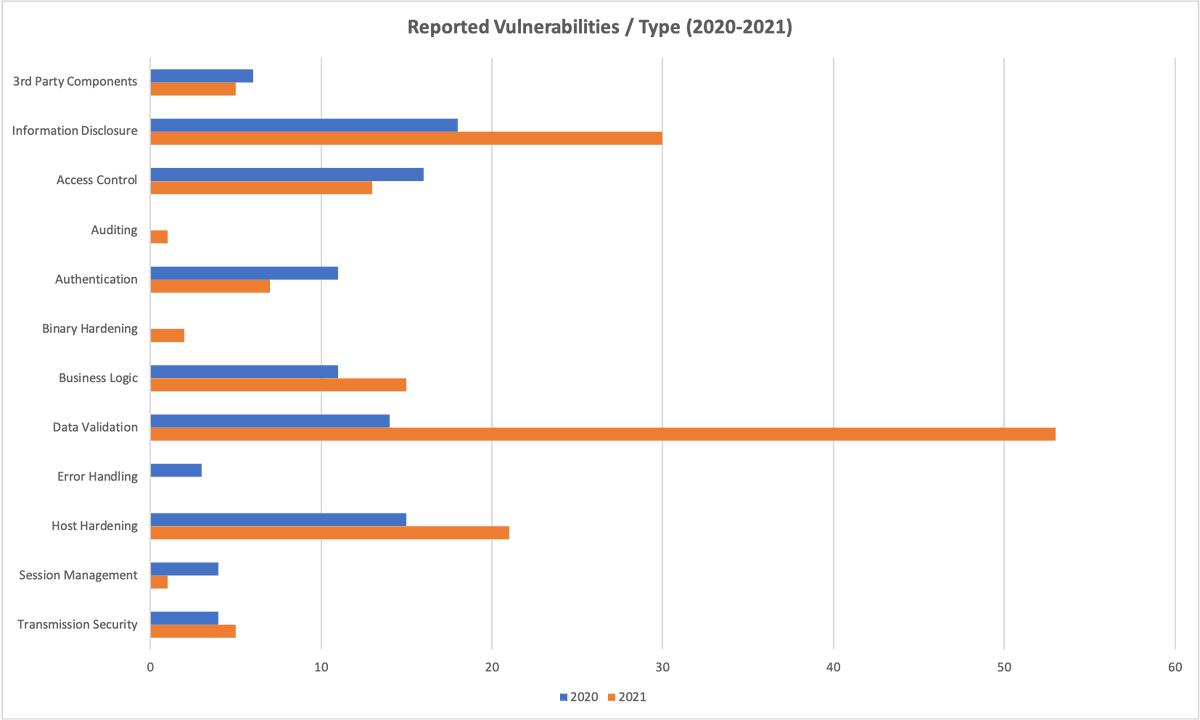 our team tries to enable <a href="/grnet_gr/">GRNET</a> release secure services by performing successive assessments. Here are some statistics regarding the defects we identified in ’20 and ’21. Overall, ’21 was more productive as the scope of the services we examined was wider. On to the next one!