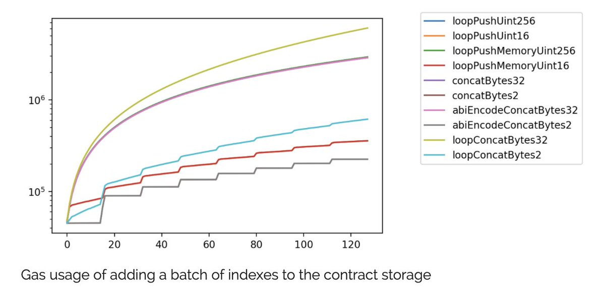 chain_dreamers's tweet photo. We are atm conducting a comprehensive study of gas usage during batch minting to lower the fees for y'all to batch mint your 100s of @chain_runners @saranormous @staincryption @flashrekt @KnavETH and guess what, there seems to be a room for improvement! https://t.co/8E1EDXBEgB