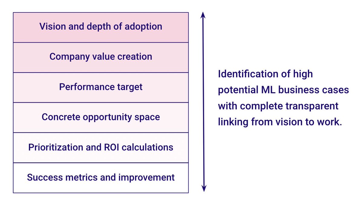 TTeemu1's tweet photo. Evaluating and prioritizing machine learning cases are often quite complex and require evaluation and understanding of multiple levels. #machinelearning #datascience #valuefromdata https://t.co/SwFnQ2sqjD