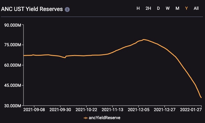 MR SHIFT ๐ฆ (@kevinwshpod) on Twitter photo My thoughts on <a href="/anchor_protocol/">Anchor Protocol</a> and the yield reserve depleting ๐งต
1/ Just 2 months ago, the yield reserve was actually increasing every day and the issues of today were not even a consideration. As the adoption of $UST really started to rise and the deposits (lending) into My thoughts on <a href="/anchor_protocol/">Anchor Protocol</a> and the yield reserve depleting ๐งต
1/ Just 2 months ago, the yield reserve was actually increasing every day and the issues of today were not even a consideration. As the adoption of $UST really started to rise and the deposits (lending) into