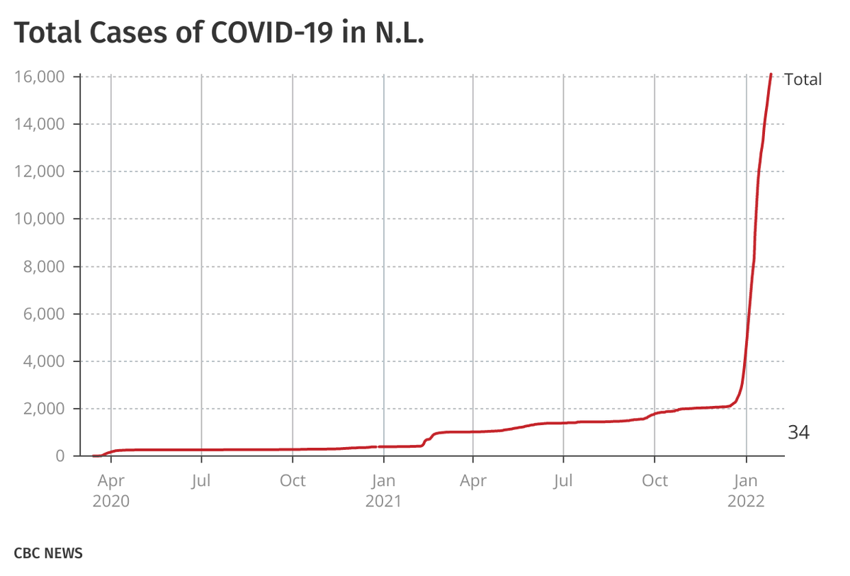 Two interesting graphs to look at. The first is total deaths, the second total cases (showing the entire pandemic). 

In January alone NL has had 75% of our known COVID cases ever, and 44% of our deaths #covid19nfld