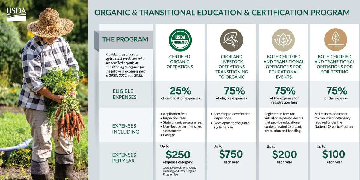 👏Don't Let #Organic Farmers Leave $500 on the Table!👏

Through USDA’s OTECP, certified organic operations are eligible for an additional $500 in reimbursements for #certification costs for 2020 &amp; 2021. 

🚨But they must apply to FSA before February 4!🚨

buff.ly/3AyGMZ4