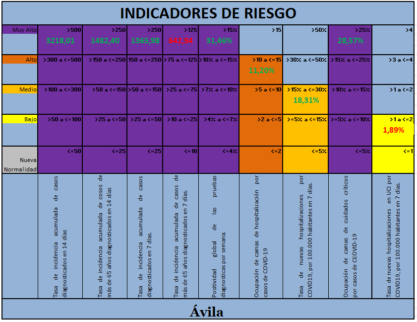 AvilaCovid's tweet photo. [27/01/22] #Ávila está en situación de RIESGO CONTROLADO.

NIVELES:
#Alerta0: situación de riesgo controlado
#Alerta1: bajo
#Alerta2: medio
#Alerta3: alto
#Alerta4: muy alto

Datos:
🔴 2 Empeoran
🟠 0 1Igual
🟢 7 Mejoran
🔵 0 Sin incidencia

#COVID19 https://t.co/aVV76PDeDW