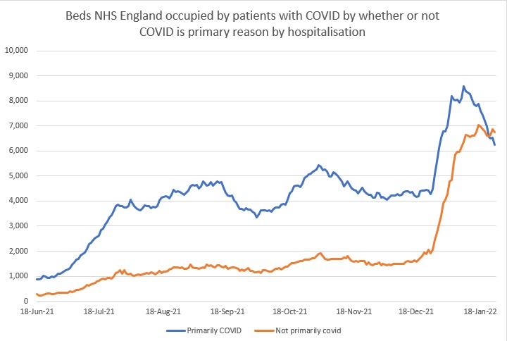 Metadoc's tweet photo. For the first time in the course of this pandemic there are fewer people in hospital with covid where covid is the primary reason for being in hospital than there are people with covid where covid was the primary reason. Even if not primary reason covid is still a problem. https://t.co/f3O8hWLoj5