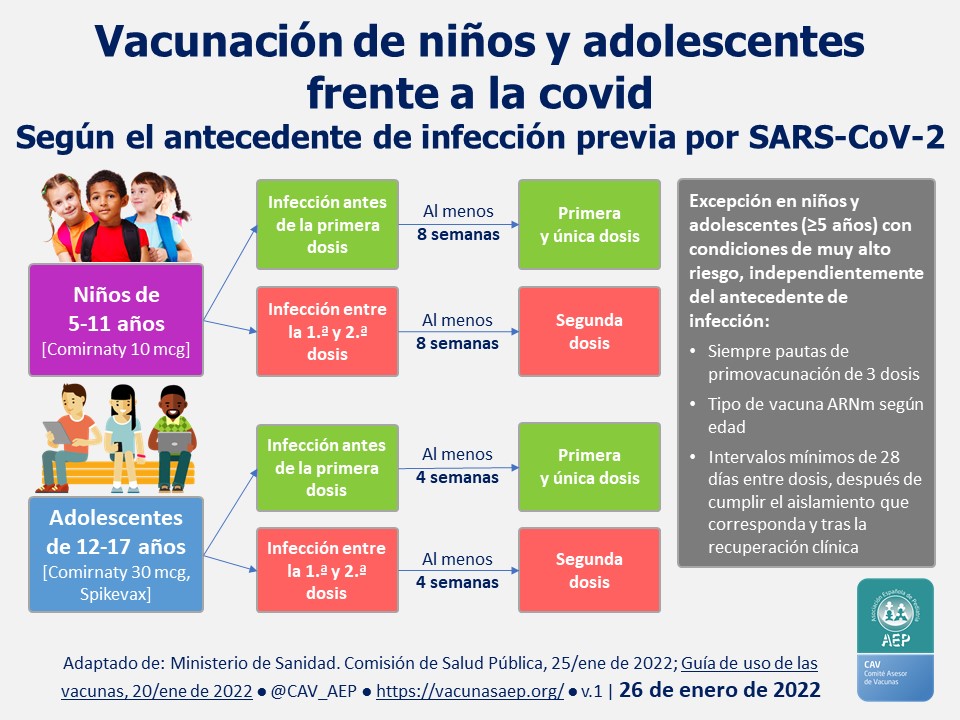 Compartimos documento elaborado por <a href="/aepap/">AEPap</a> para las dudas sobre vacunación en niños y adolescentes.
Recordamos que en el centro de salud solo podemos vacunar a los mayores de 12 años.
#consultacontuenfermera.