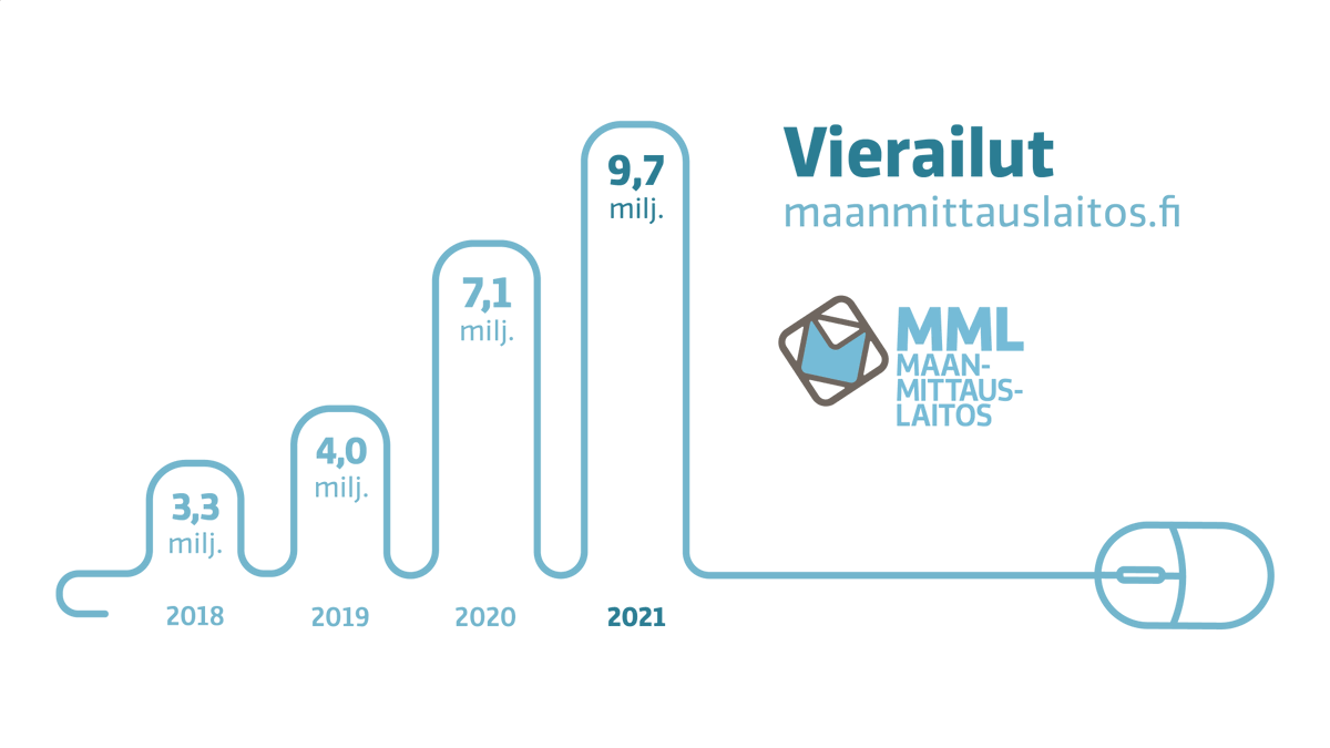 Maanmittaus's tweet photo. Viime vuosi oli verkkosivuillamme ennätysvilkas:

✅ 9,7 milj. kävijää
✅ keskimäärin 800 000 kävijää/kk
✅ kasvua 35 % vuoteen 2020 verrattuna.

Katso lisää lukuja:
https://t.co/rwvgFiQjCI

#verkkopalvelut #tilastot #MMLpalvelut https://t.co/WlfnCQuUqK