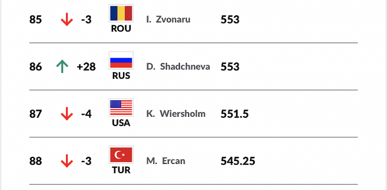 AOA_tennis's tweet photo. Daria Shadchneva moves to #86 @worldtennis  Juniors Singles 👏 

Year End Rankings: #146 - 2021, #1512 - 2020 https://t.co/eaeauhSLoO