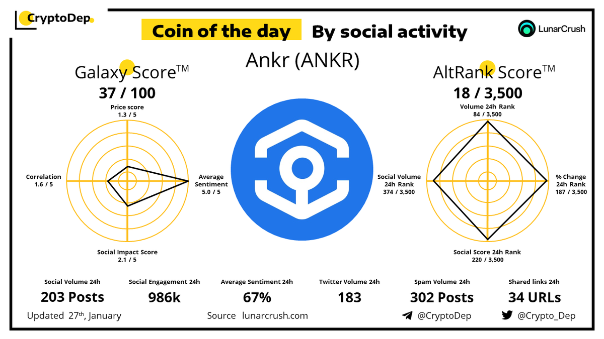 Crypto_Dep's tweet photo. ⚡️Coin of the day by social activity - @Ankr $ANKR
27 January 2022 https://t.co/a614vdWgiH