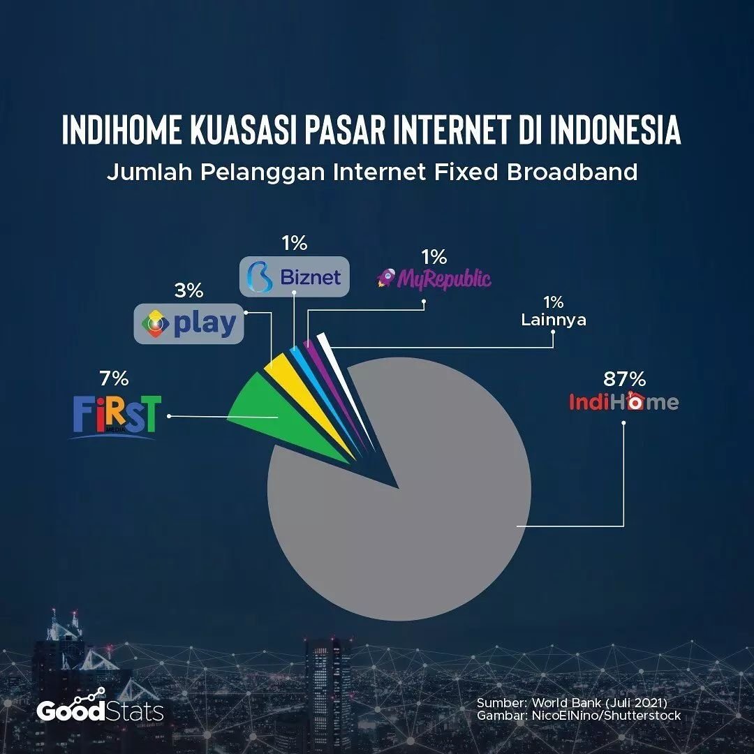 Bank Dunia mencatat, <a href="/IndiHome/">IndiHome</a> menjadi layanan fixed broadband dengan jumlah pelanggan terbanyak pada Q1 2021. Sebanyak 8,1 juta pelanggan atau sebesar 87 persen market share yang berhasil dicapai IndiHome.

cr : <a href="/GoodStatsid/">GoodStats</a>