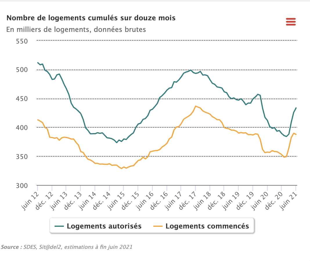 📉 Autorisations de travaux
mai 2017 : 482 000
Juin 2021 : 433 400

📉 Autorisations d'agrément
2016 : 124 000
2020 : 88 000

📉Mises en chantier de logements sociaux
2016 : 84 000 
2020 : 67 000

Ce sont les données de votre gouvernement. …stiques.developpement-durable.gouv.fr/publicationweb…

¯\_(ツ)_/¯