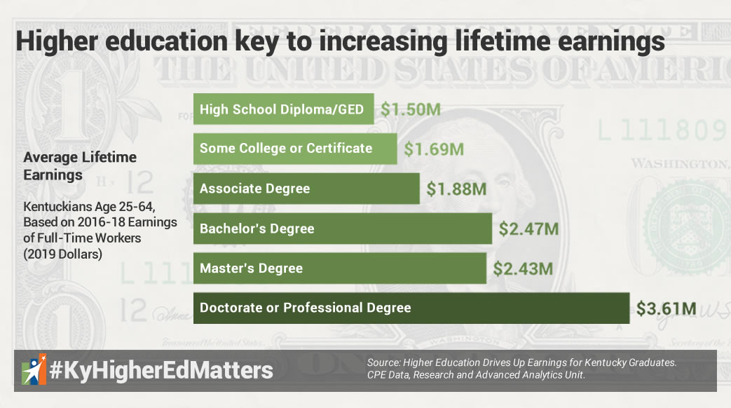 The evidence is clear and it’s compelling: Higher education pays for those who earn college credentials in Kentucky, despite a growing narrative that tells us that it’s not worth the time and money. #KyHigherEdMatters