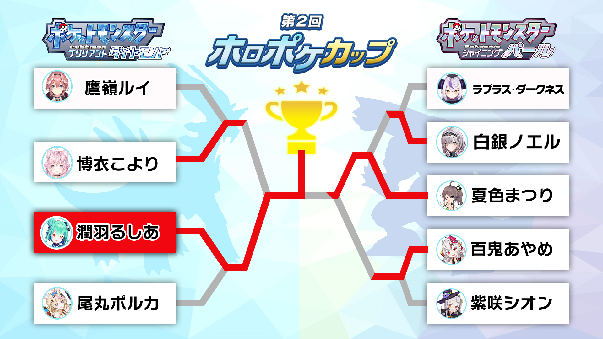 ニコニコゲーム公式 ホロライブポケモン大会 第2回ホロポケカップ ポケモンbdsp 第2回 ホロポケカップ 優勝は 潤羽るしあ さん おめでとうございます ホロポケ部 の熱い対戦は コチラから視聴できます T Co Ubmkgoelwz