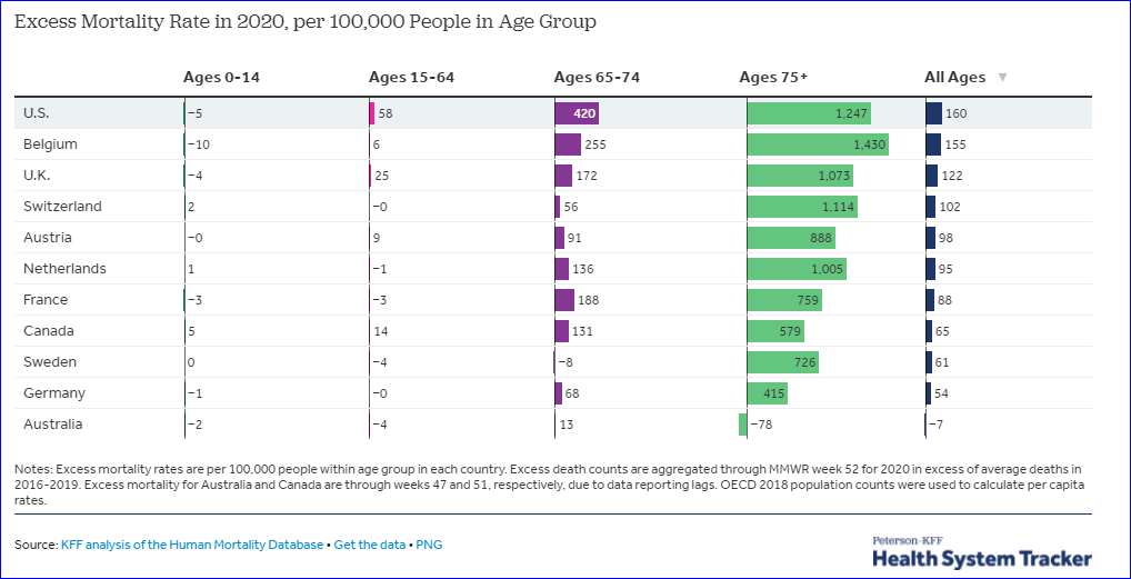 SOMBERING!

US ranked #1 for mortality rate in 2020.

Glaring: Ages 15-64 and 65-74 public health should self reflect at these terrible stats.

#racialdisparity
#chronicdisease
#healthinequity 

🤔

healthsystemtracker.org/brief/covid-19…