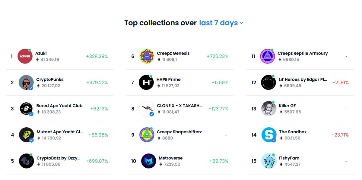 KO_Kryptowaluty's tweet photo. CryptoPunki zdetronizowane! Jak widać na OpenSea rządzi kolekcja Azuki na której zebrane jest 41k ETH (ponad 100 mln dolarów po obecnej cenie #ETH ) 

#NFT #kryptowaluty https://t.co/XEU70Q7y0f