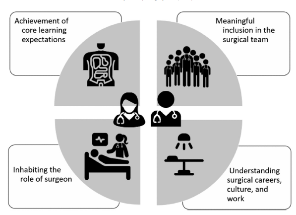 Want to improve the surgery rotation for medical students?

Focus on 4 "pillars of a successful clerkship" (with students at the center).

Great qualitative study from <a href="/MGHSurgery/">Mass General Surgery</a>'s <a href="/SophiaKMcKinley/">Sophia K. McKinley MD EdM</a> w/ mentor <a href="/RoyPhit/">Roy Phitayakorn</a> in <a href="/SurgJournal/">SURGERY Journal</a>.