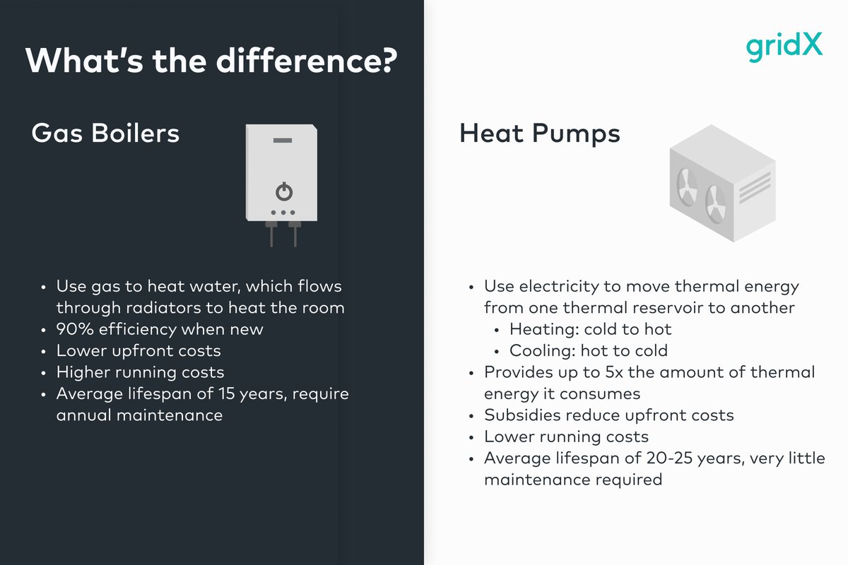 getgridX's tweet photo. 🔥To reach net zero, heat pump unit sales should grow by 1000% by 2050, while gas boiler sales should drop by 90%. The #heatingtransition is happening, and it requires smart energy management solutions to intelligently manage higher electrical loads. https://t.co/oPaHnDU6aw