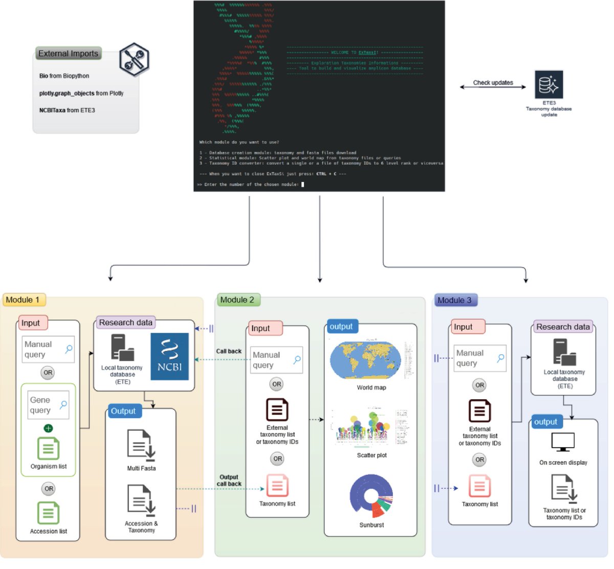 zooplantlab's tweet photo. We are online now! "ExTaxsI: an exploration tool of biodiversity molecular data" for @GigaScience. We can now easily retrieve #moleculardata and its #metadata with an explorable #visualization. https://t.co/RshHqRIdKt
#bioinformatics #DNA #molecularmarkers #database #dataanalysis https://t.co/TrDDup9u35