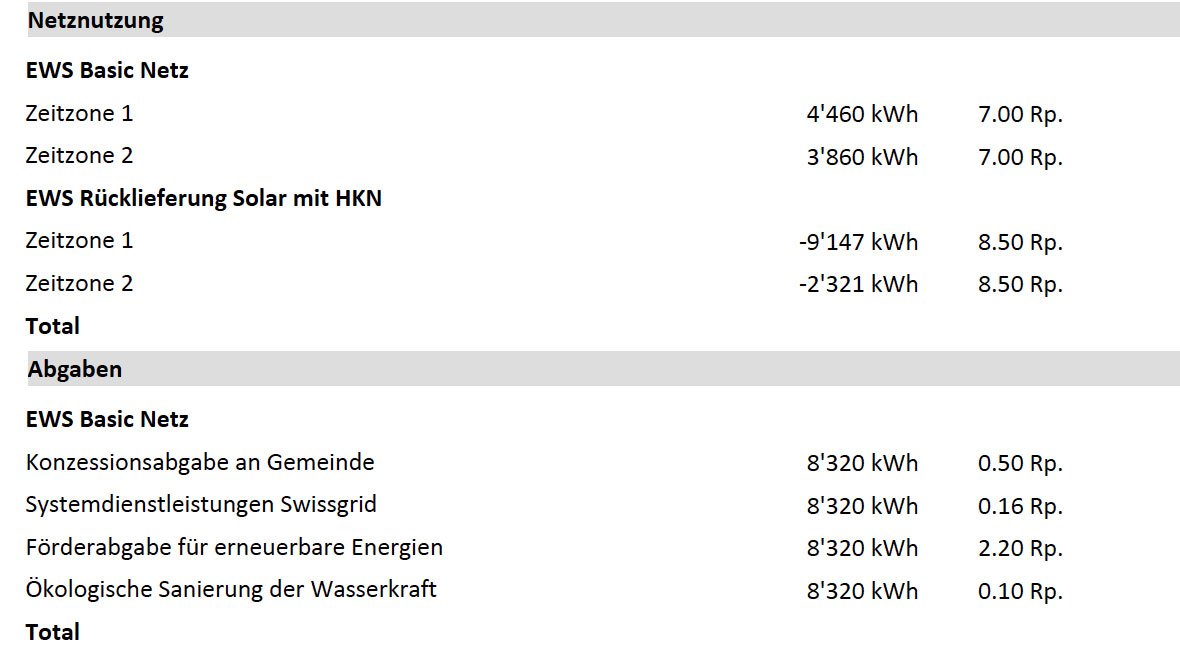 solar_blogger's tweet photo. Alle Jahre wieder flattert die Endabrechnung meines Stromversorgers in mein Haus. Meistens ist das eine ernüchternde Angelegenheit. Auch wegen dem mickrigen Abnahmepreis für meinen Solarstrom.
https://t.co/HE1BNcv1wa https://t.co/TtWd6TXJPf