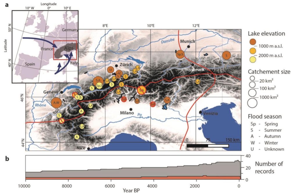 NatureGeosci's tweet photo. Article: Extreme floods in the European Alps were more frequent in intervals of rapid warming over the past few thousand years, whereas the occurrence of moderate flooding declined

https://t.co/MPGAo5X677 https://t.co/jDvOObJVtX