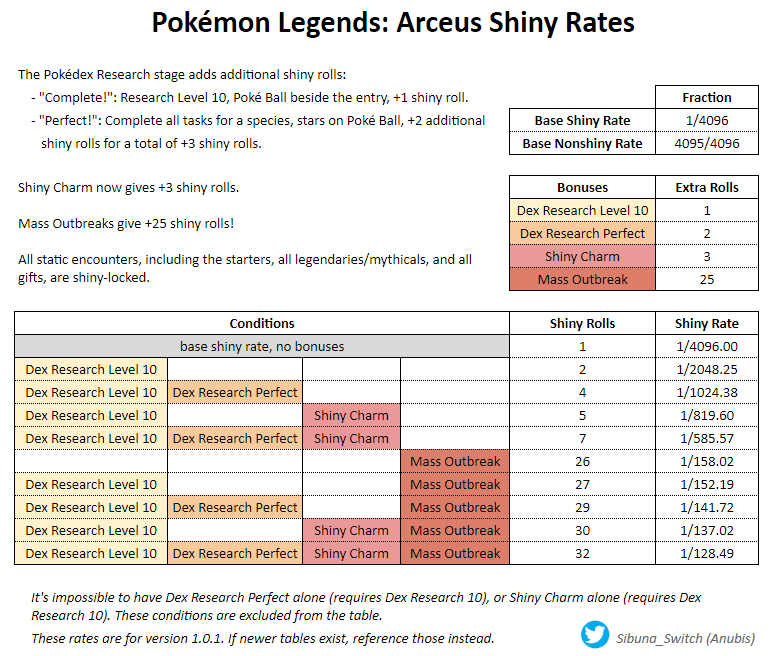 Anubis on X: Here are all the BDSP v1.1.1 shiny rates on one page