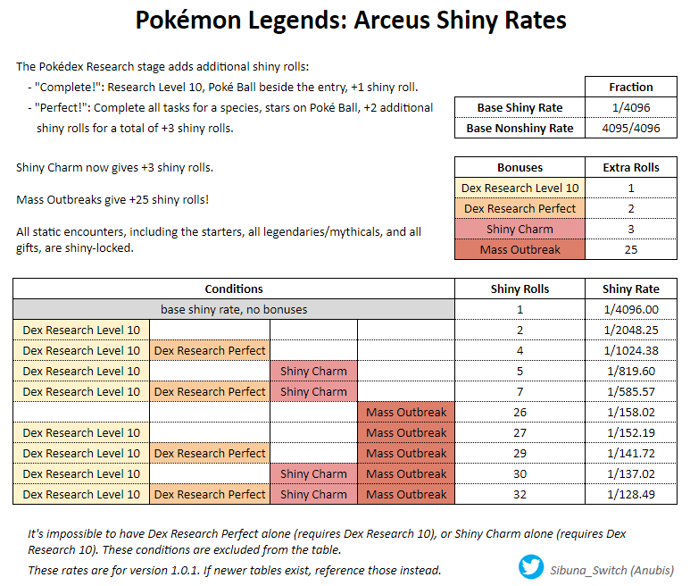 Anubis on X: Shiny hunters will enjoy Pokémon Legends: Arceus