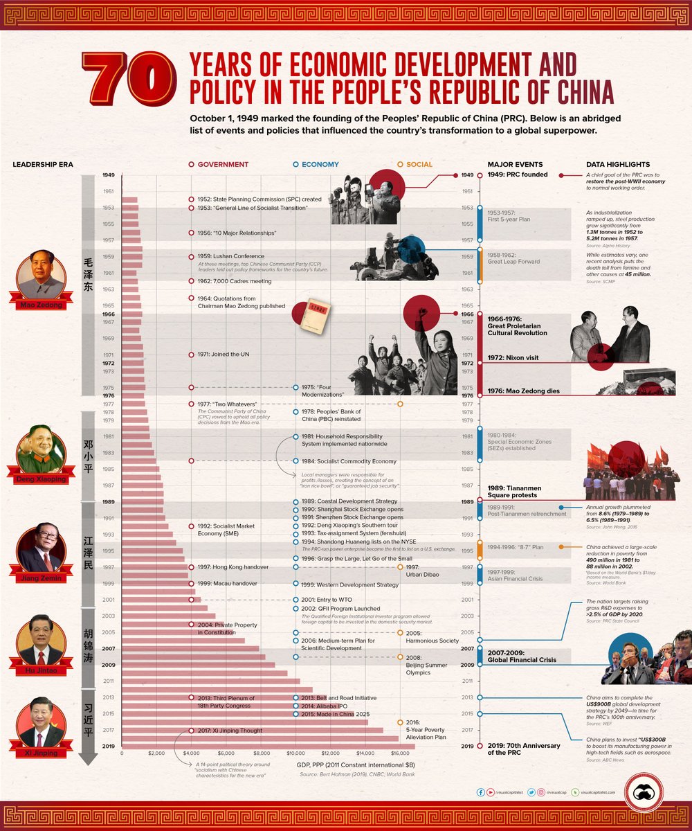 mrymrzkhh's tweet image. سیاست و توسعه‌ی اقتصادی چین طی سال‌های ۲۰۱۹-۱۹۴۹

visualcapitalist.com/china-economic…