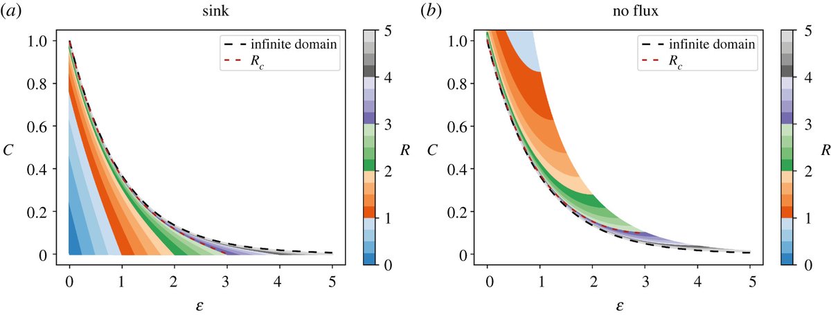 RSocPublishing's tweet photo. Size matters - tissue size as a marker for a transition between reaction–diffusion regimes in spatio-temporal distribution of morphogens: https://t.co/xIhVhRcEpk #RSOS #OpenAccess #ComputationalBiology #biophysics https://t.co/3gDfq7nBuJ