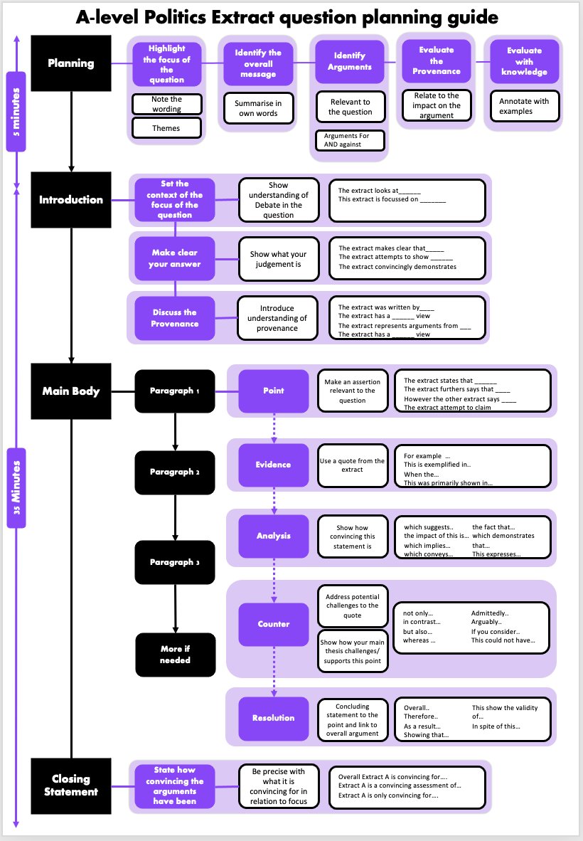 SPBeale's tweet photo. Rolling out the next phase of exam technique planners. These are for AQA Politics. 9 mark, 25 mark extract &amp; 25 mark essay plans. Geared towards Paper 1 but mostly relevant to paper 2 &amp; 3 as well. #aqapolitics https://t.co/LgsLtzxziN