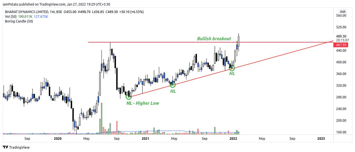 NoobTraderIndia's tweet photo. Stock name: BHARAT DYNAMICS LTD
Reason to trade: Higher High and High Low + Bullish breakout (only volumes are missing)
Safe trader can enter in pullback around 470.
#trading #investing https://t.co/6T7fXLqiOE