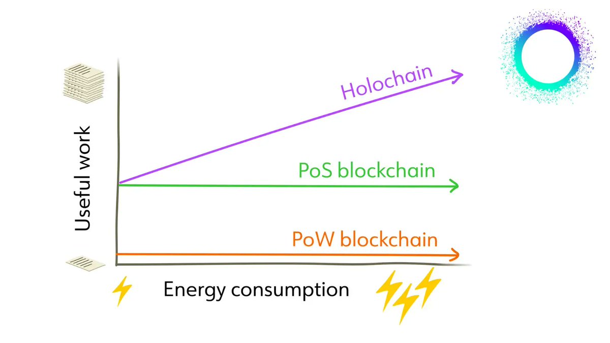 Holochain's tweet photo. Learn why #Holochain can serve more people with less energy than a #blockchain.

@helioscomm has updated this graph which shows now the only metric that matters: How much useful work can you get done for a given amount of electricity?

Read the update: https://t.co/iJ8lEn4Jxm https://t.co/cPpFSkBuIN