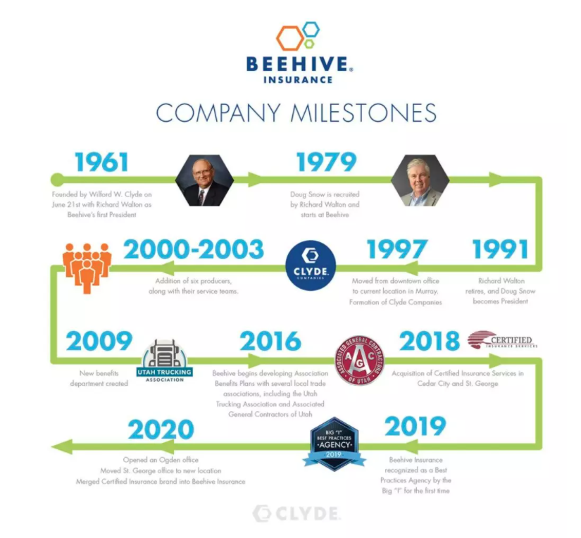 BeehiveIns's tweet photo. How well do you know Beehive Insurance's history?
#BeehiveInsurance #UtahInsurance #AutoInsurance #HomeInsurance #InsurancePolicy https://t.co/0hzjS5KviX