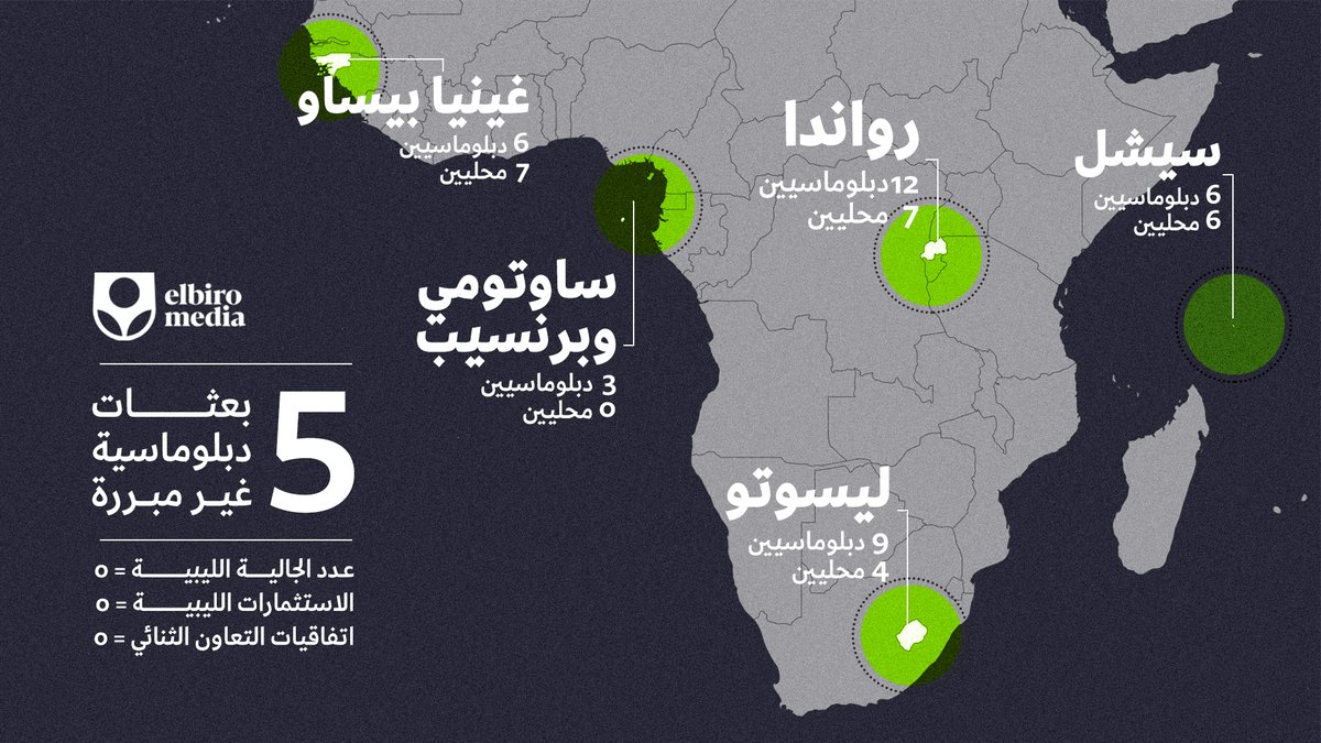 ElbiroNet's tweet photo. ساوتومي,سيشل,رواندا,ليسوتو وغينيا بيساو.
هذه الدول لا توجد بها جاليات ليبية أو حتى تمثيل دبلوماسي متبادل, إلا أن مجموع المصروفات لهذه البعثات من عام 2018 حتى 2020 تجاوز 24 مليون دينار ليبي حسب تقارير ديوان المحاسبة.

ما هي السفارات التي يجب على@MFA_Libya  إعادة النظر في وجودها؟ https://t.co/uNs9r7hqlO