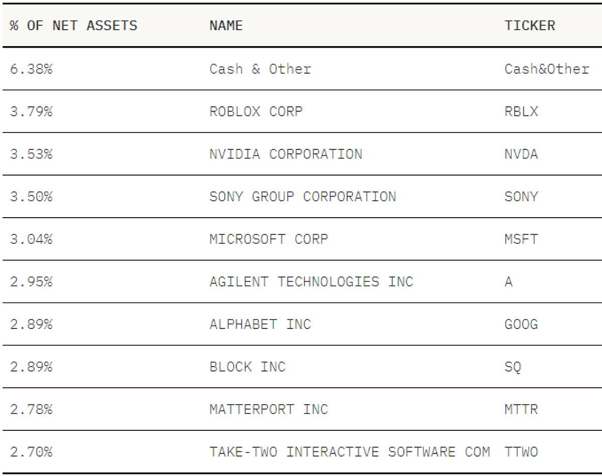 EricBalchunas's tweet photo. Here's the holdings of $PUNK, which are pretty close to RoundHill's Metaverse ETF except RH's has Meta as Top holding at 8% while $PUNK shorts it. Perfect eg of how each new ETF is dif in some way than the one before it. https://t.co/awnt49IKws