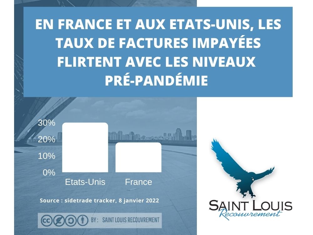 SaintLouisRecvt's tweet photo. impayées en France flirte avec son niveau pré-pandémique : au 8 janvier 2022, il était de 18,18%. Pour avoir l’avis d’un spécialiste sur le recouvrement de créances, contactez notre équipe https://t.co/XYAF3ZxBft https://t.co/nuwQGmyrDO