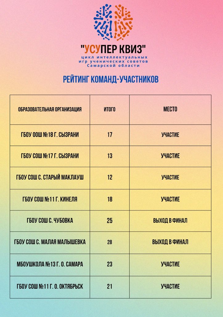 ☀️Сегодня, 27 января прошли первые отборочные игры, в которых приняли участие 14 команд из образовательных организаций Самарской области! 

🏆Мы поздравляем первые команды, которые показали высокие результаты в первых отборочных играх, с выходом в Финал!