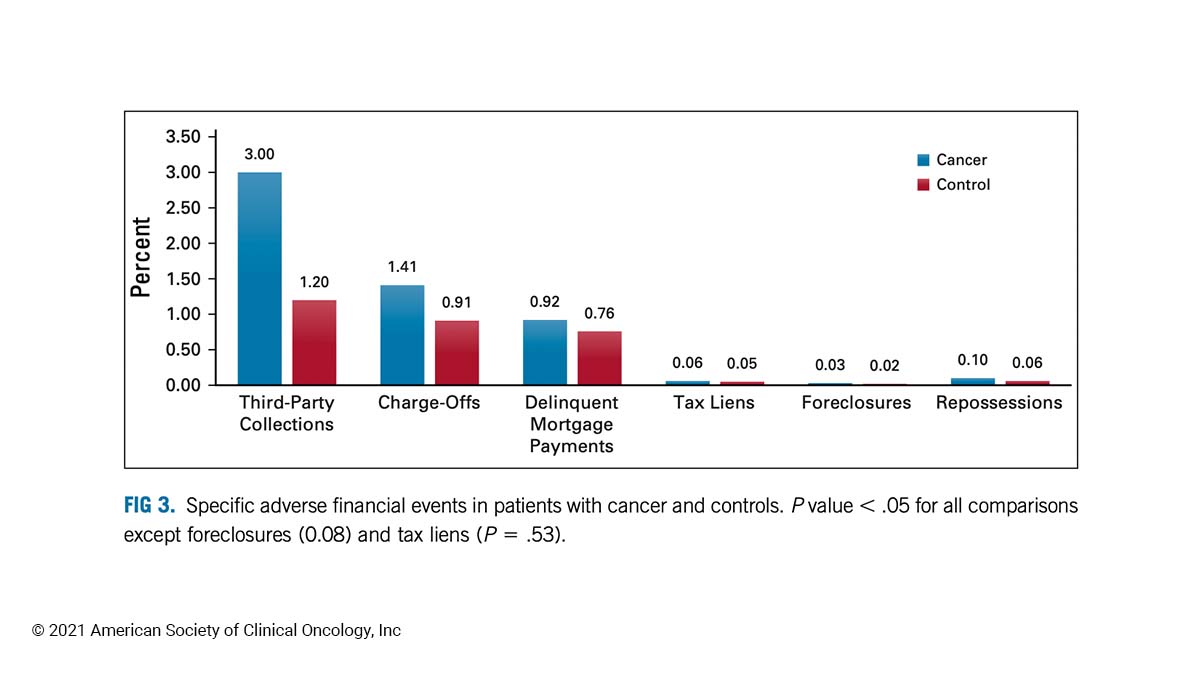 #FinancialToxicity is Real: Patients with cancer are at higher risk for adverse financial events and past-due credit card bills compared to individuals without cancer 💰 fal.cn/3lFSg #JCO @ShankaranVeena
