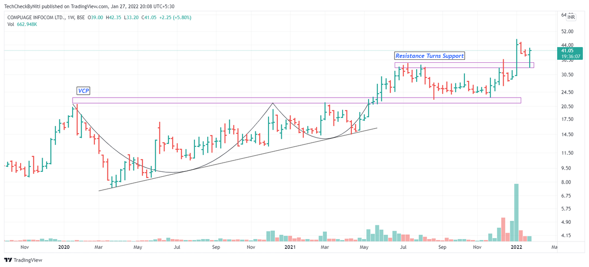 TechCheckByNiti's tweet photo. #StocksToWatch
Reversal Candidates
1. #Compuage
2. #Gati
@chartmojo @PAlearner @Puretechnicals9 @caniravkaria https://t.co/W5q2ptEpIk