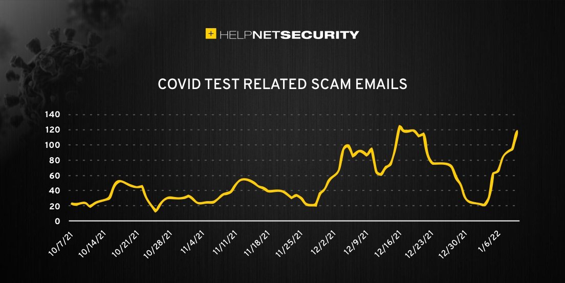 redsift's tweet image. #COVID test related #phishing emails are on the rise. Take these steps to remain protected:
1⃣ Review the sender #email address and domain
2⃣ Check for poor grammar or misspelling
3⃣ Hover over links first before clicking
4⃣ If there's a sense of urgency, take time to review