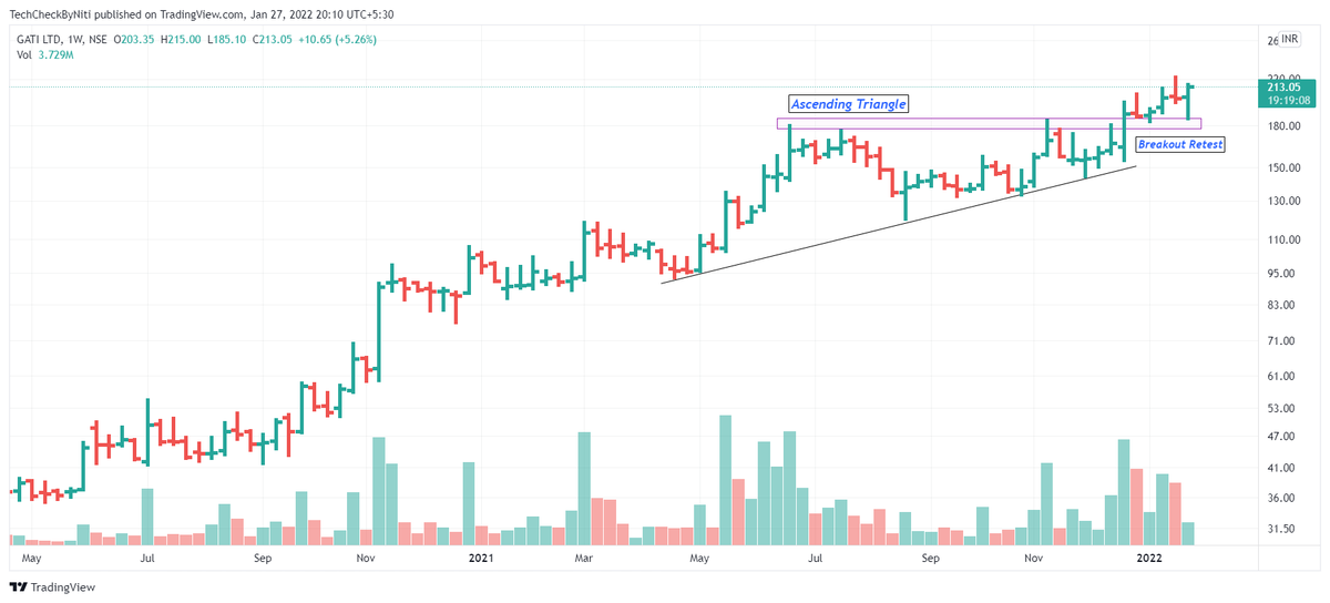 TechCheckByNiti's tweet photo. #StocksToWatch
Reversal Candidates
1. #Compuage
2. #Gati
@chartmojo @PAlearner @Puretechnicals9 @caniravkaria https://t.co/W5q2ptEpIk