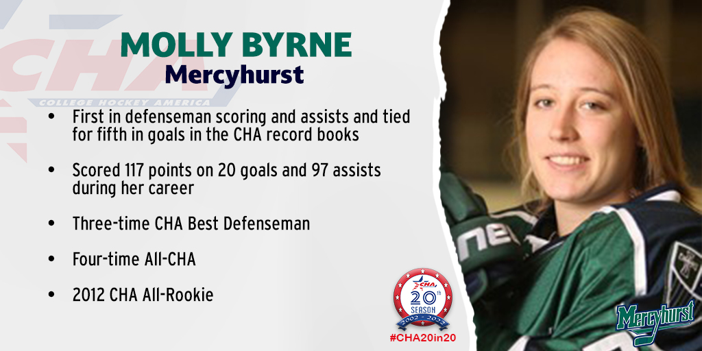 CHAWomensHockey's tweet photo. Our 14th #CHA20in20 honoree is @HurstWHockey's Molly Byrne! A four-time All-CHA selection, she is the CHA’s career leader in defenseman goals and points and the only three-time CHA Best Defenseman award winner.
📰 : https://t.co/4PlKYCYKjc https://t.co/AmrfJ4VCNk