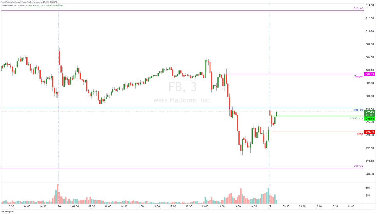 TradesbyVini's tweet photo. $FB Long: Day trade Plan

#FB #DayTrading https://t.co/G3qwW7oZ9U