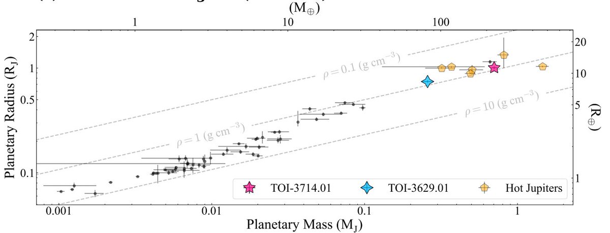 New paper from Caleb Cañas using @HPFspectrograph and @NEID_at_WIYN, finds two new Jovian sized planets around early Ms! Flagged as TOIs by the @NASA_TESS FFI search team, TOI-3629b and TOI-3714b represent valuable additions to this sample of < 10! ui.adsabs.harvard.edu/abs/2022arXiv2…