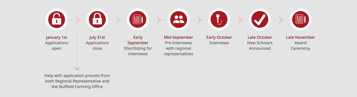 Applications for a #NuffieldFarming Scholarship involve  a written online form, a very short video &amp; a formal interview in London - but have no fear... 

We are here to help, from interview prep to answering your questions, just email charlotte@nuffieldscholar.org!