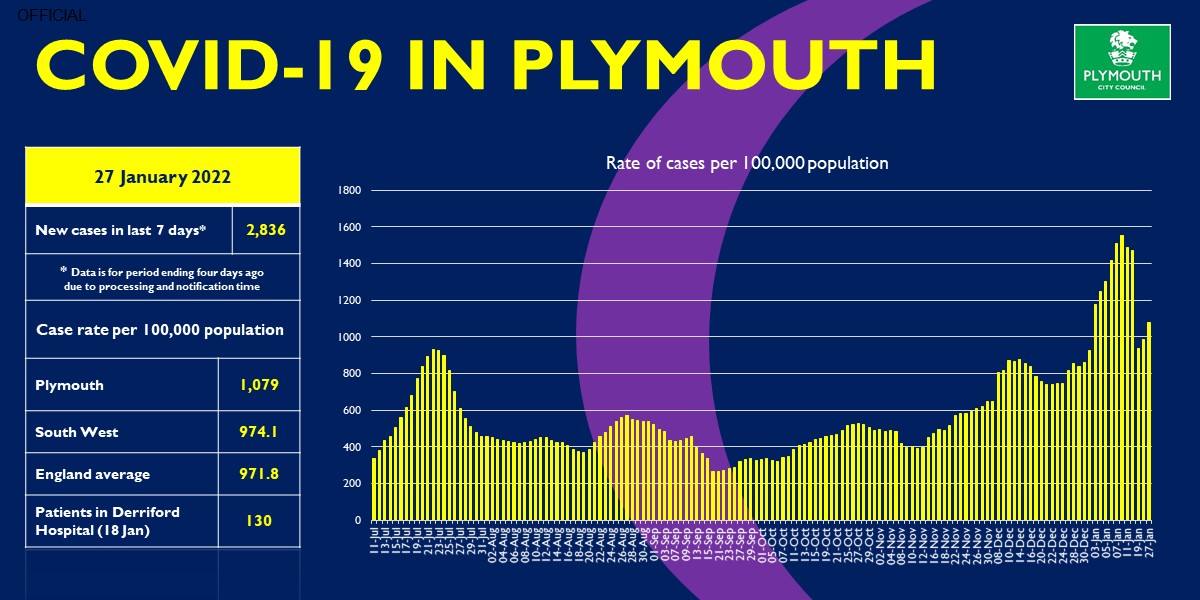 plymouthcc's tweet image. COVID-19 rates in Plymouth are very high and more people are now in hospital with the virus.

From today measures such as wearing face coverings are no longer compulsory but choosing to wear a mask in busy, indoor spaces will help stop the virus spreading.